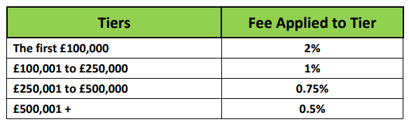 Tiered Initial Fees