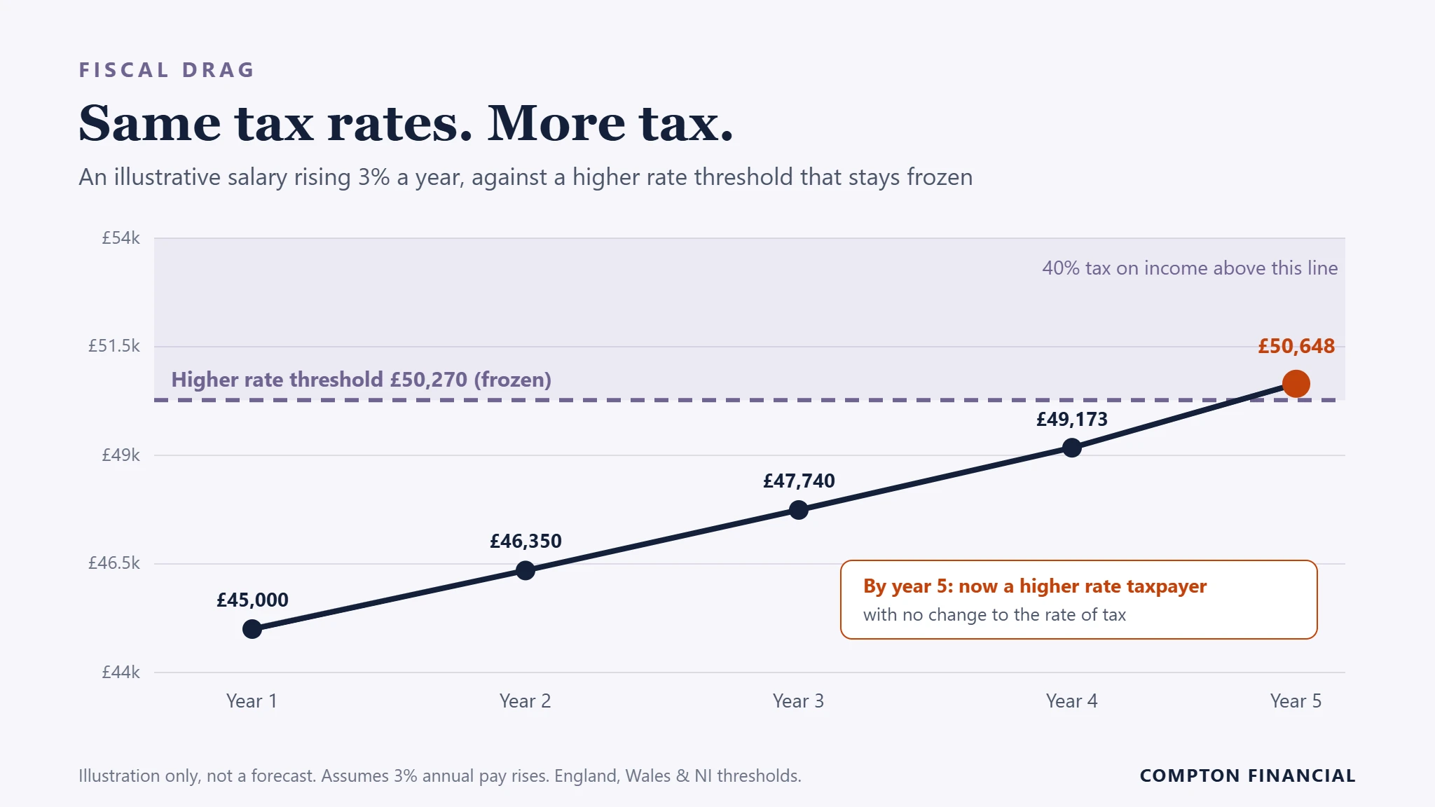 Fiscal drag chart: a £45,000 salary rising 3% a year crosses the frozen £50,270 higher rate threshold by year 5